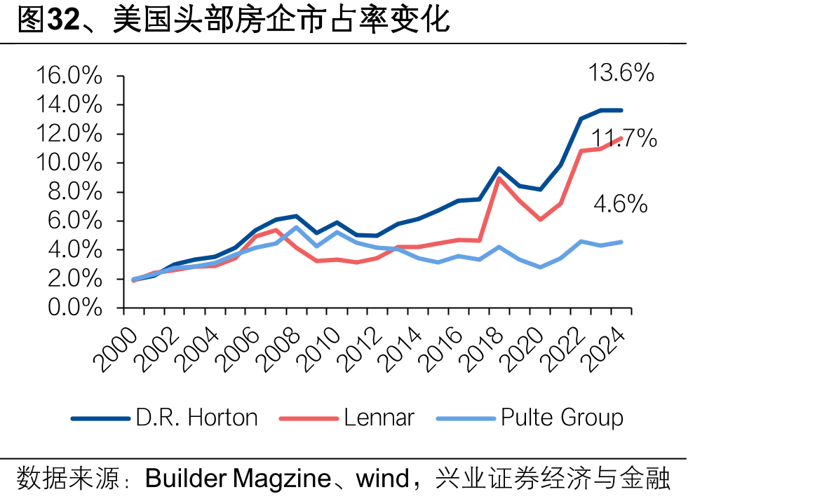 图32、美国头部房企市占率变化