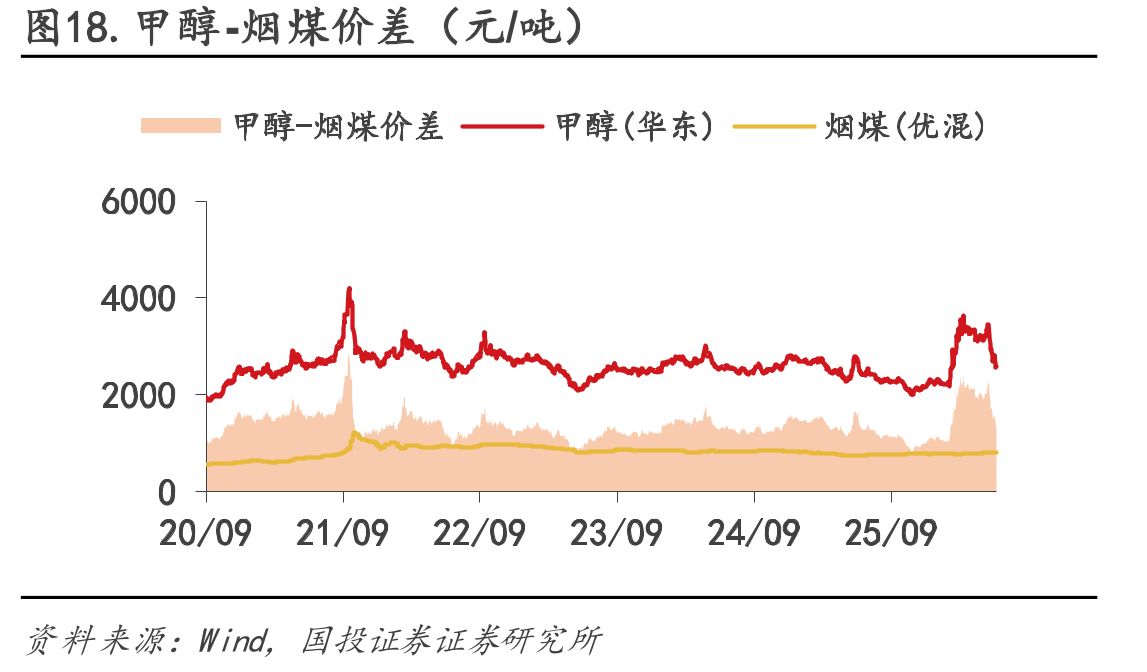图18.甲醇-烟煤价差（元/吨）