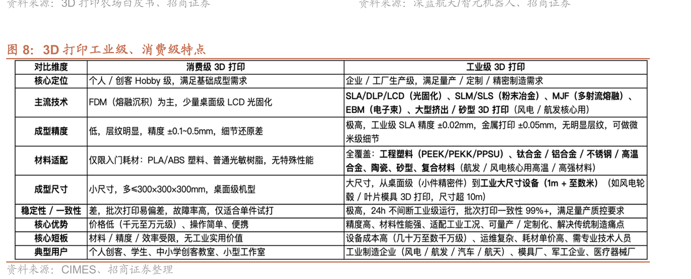 航空航天/机器人等3D打印进入规模化应用_第5页