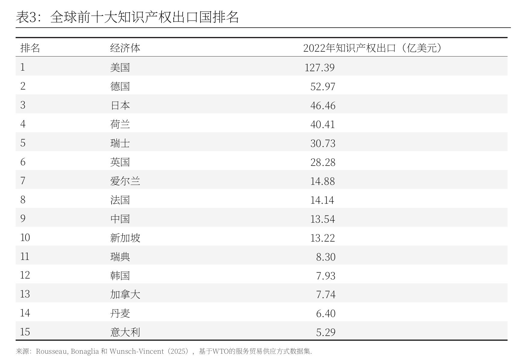 图3：全球前十大知识产权出口国排名