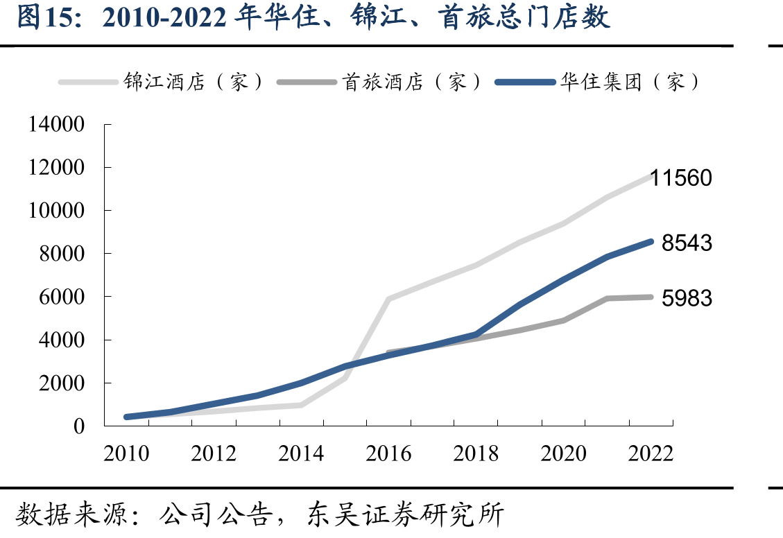 2010-2022年华住、锦江、首旅总门店数