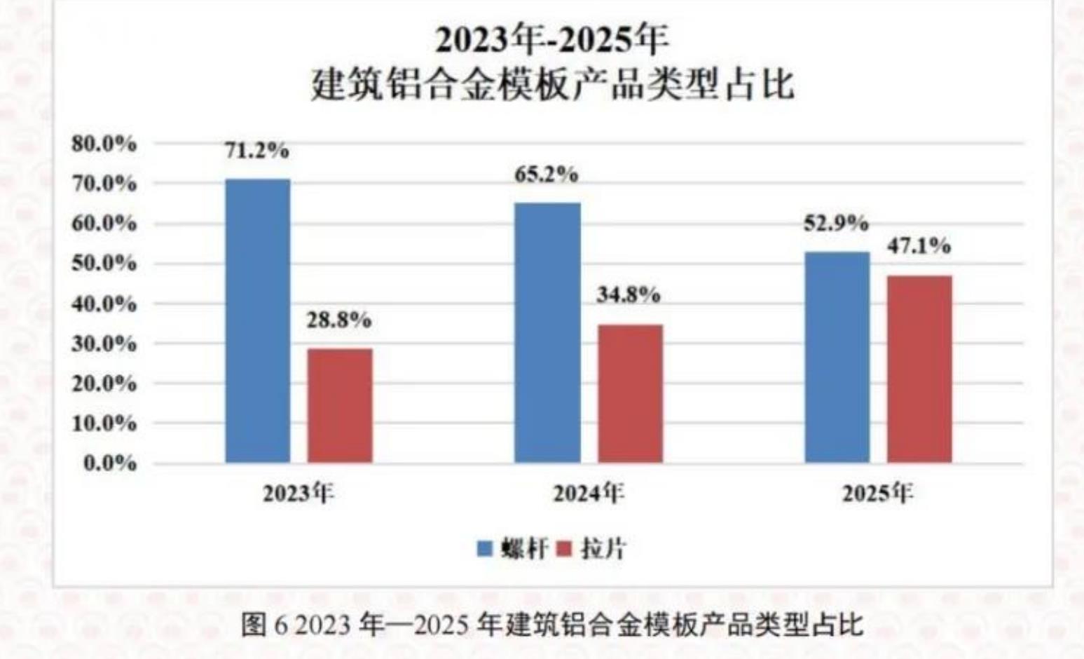 图62023年一2025年建筑铝合金模板产品类型占比