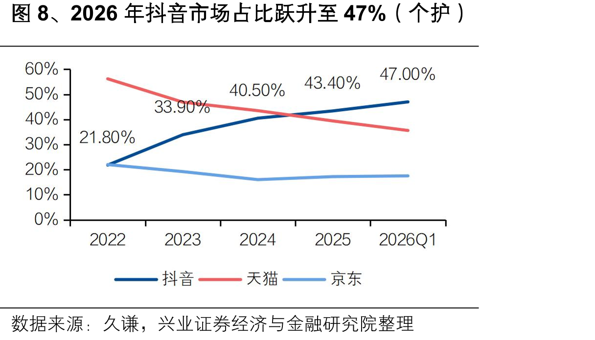图8、2026年抖音市场占比跃升至47%（个护）亿元，占比最大