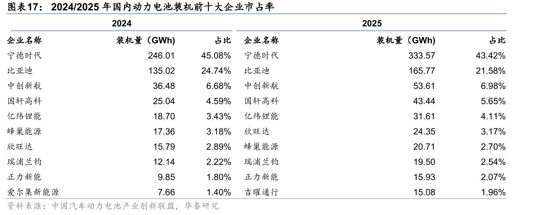 2024/2025年国内动力电池装机前十大企业市占率