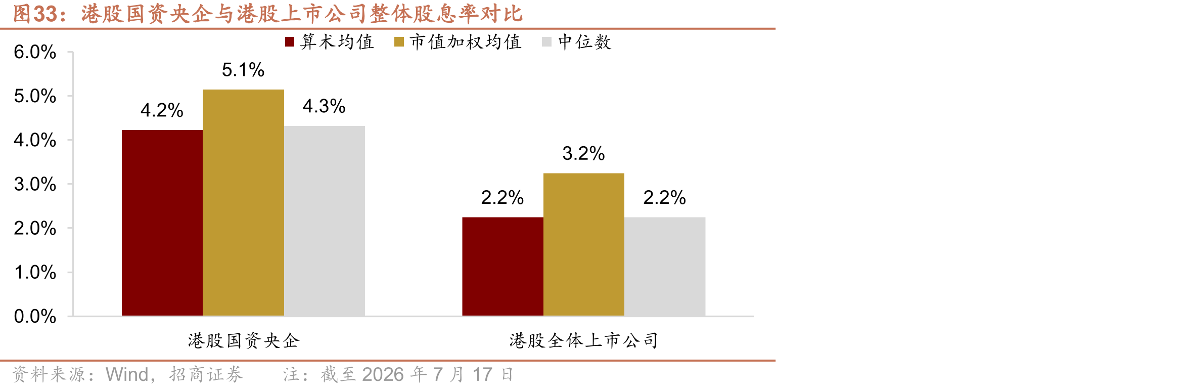 港股国资央企与港股上市公司整体股息率对比