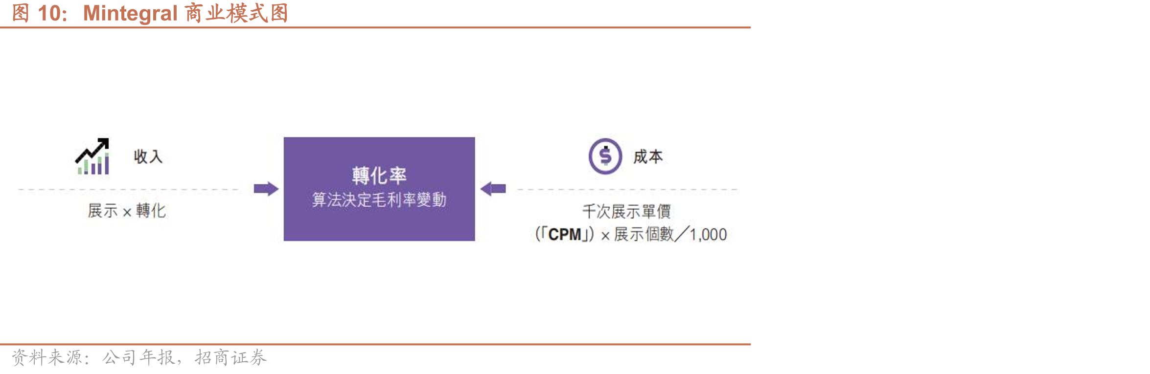 Mintegral商业模式