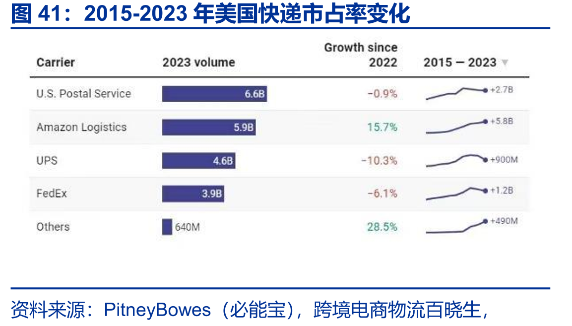 2015-2023年美国快递市占率变化