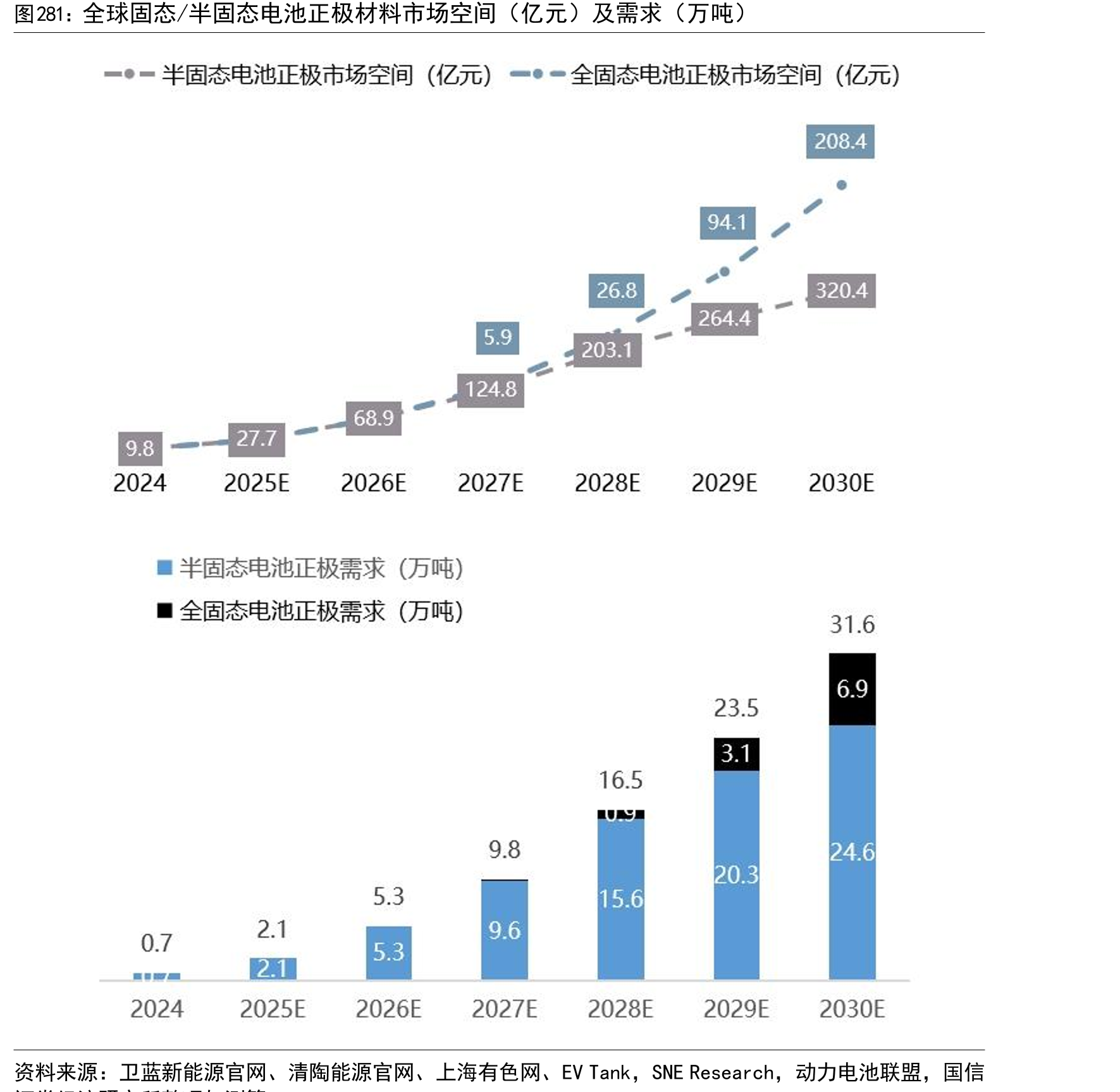 全球固态/半固态电池正极材料市场空间（亿元）及需求（万吨）