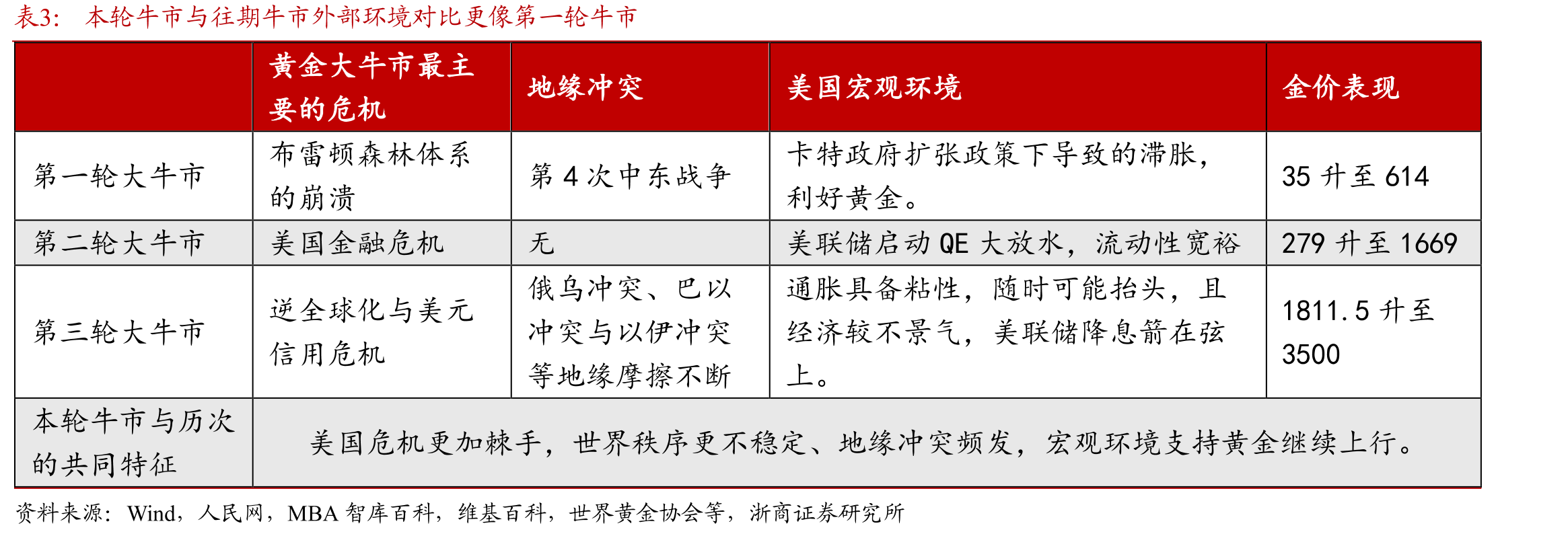本轮牛市与往期牛市外部环境对比更像第一轮牛市