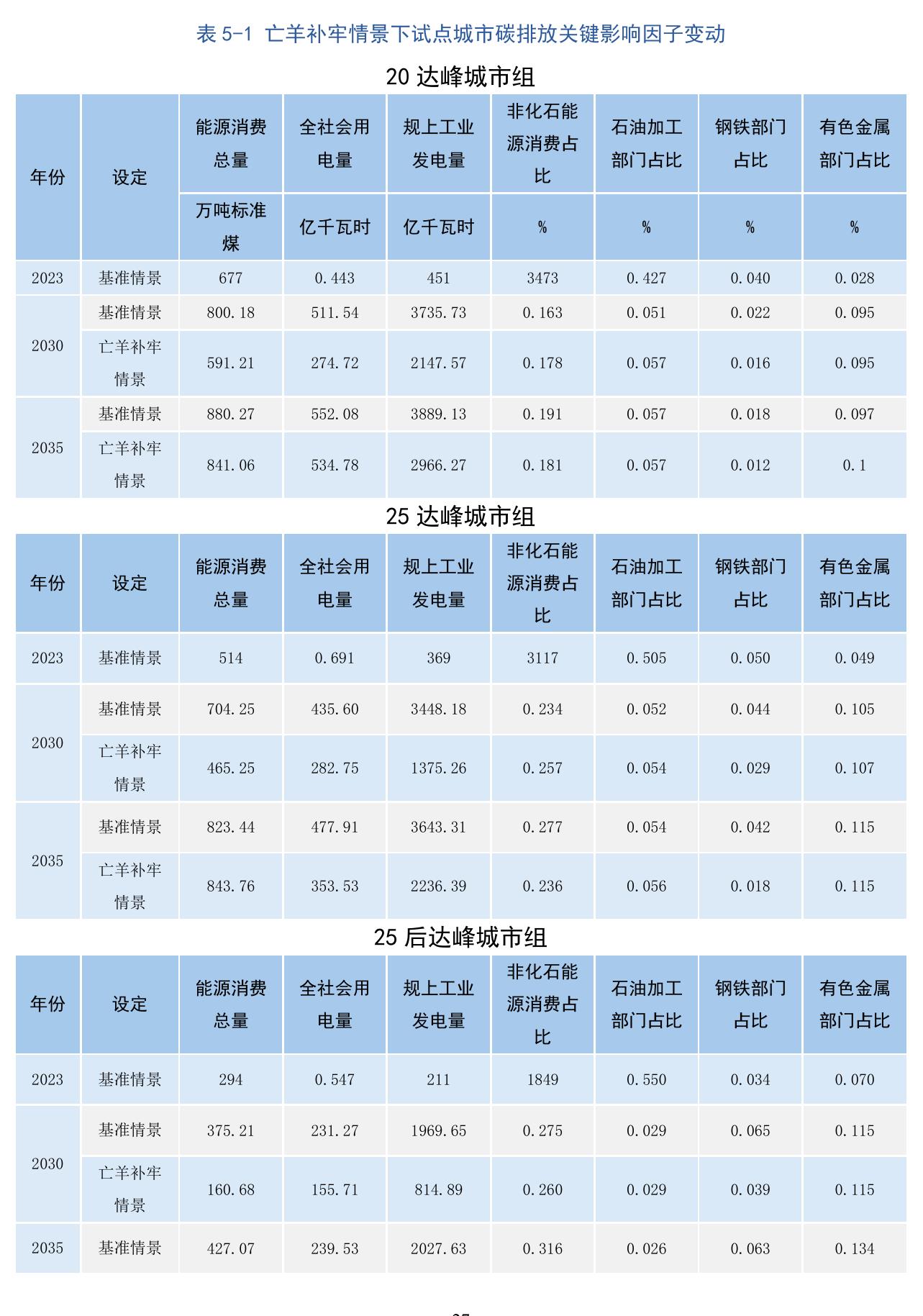 图3-5试点城市2010一2023年的低碳发展指数排名变动_第5页