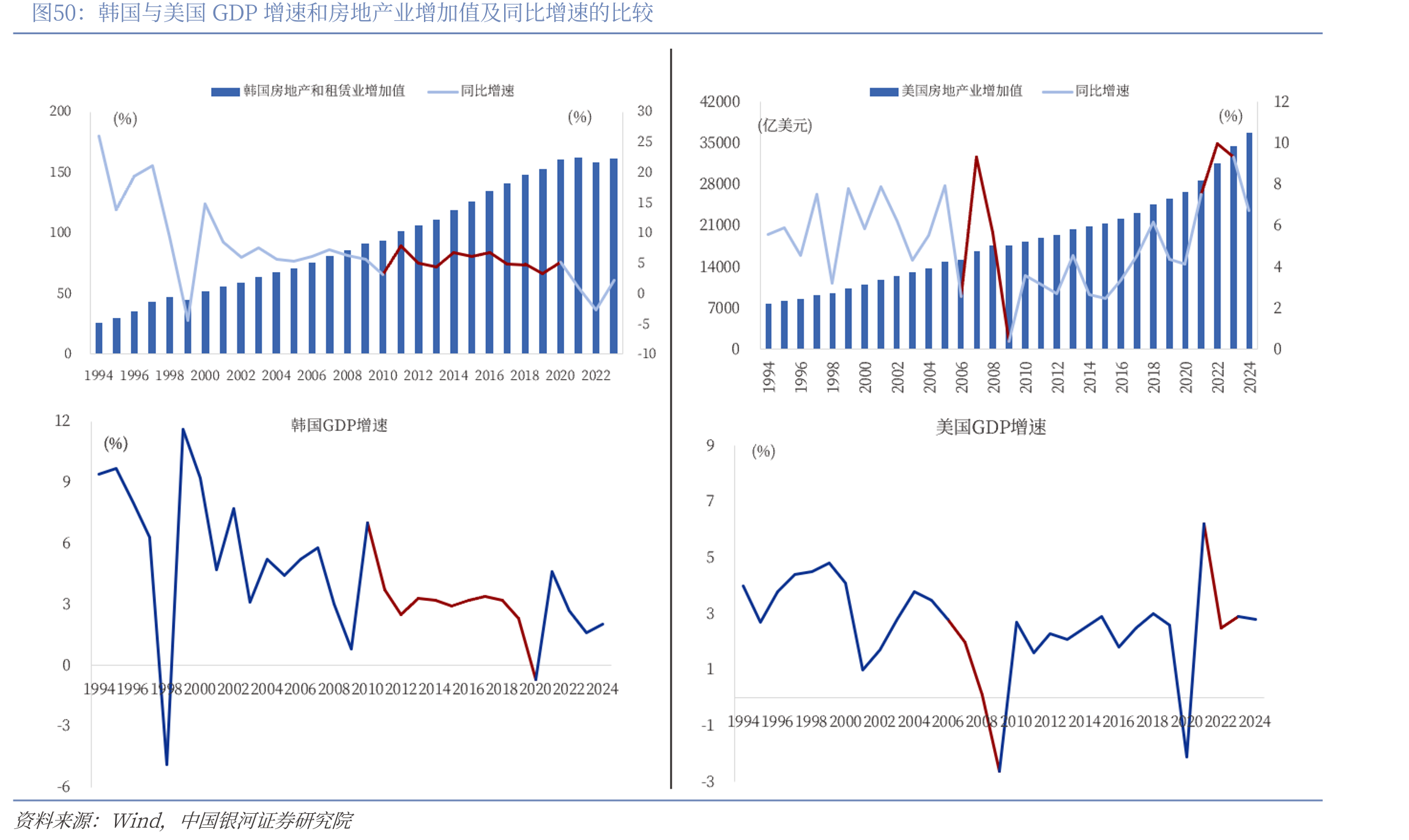 韩国与美国GDP增速和房地产业增加值及同比增速的比较