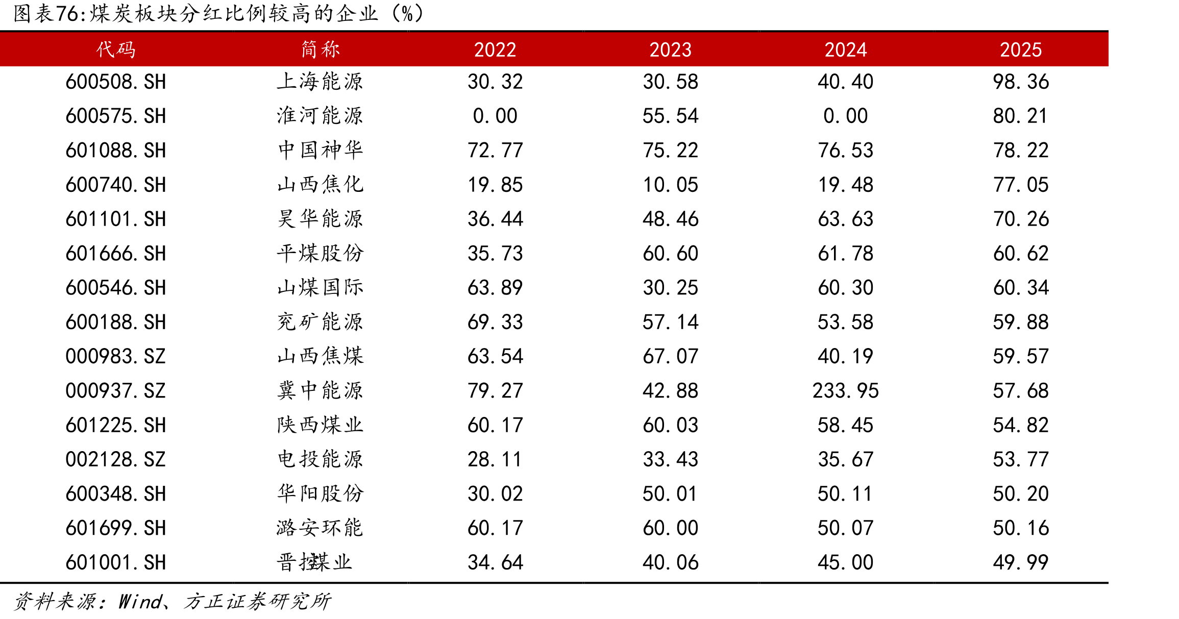 煤炭板块分红比例较高的企业（%）