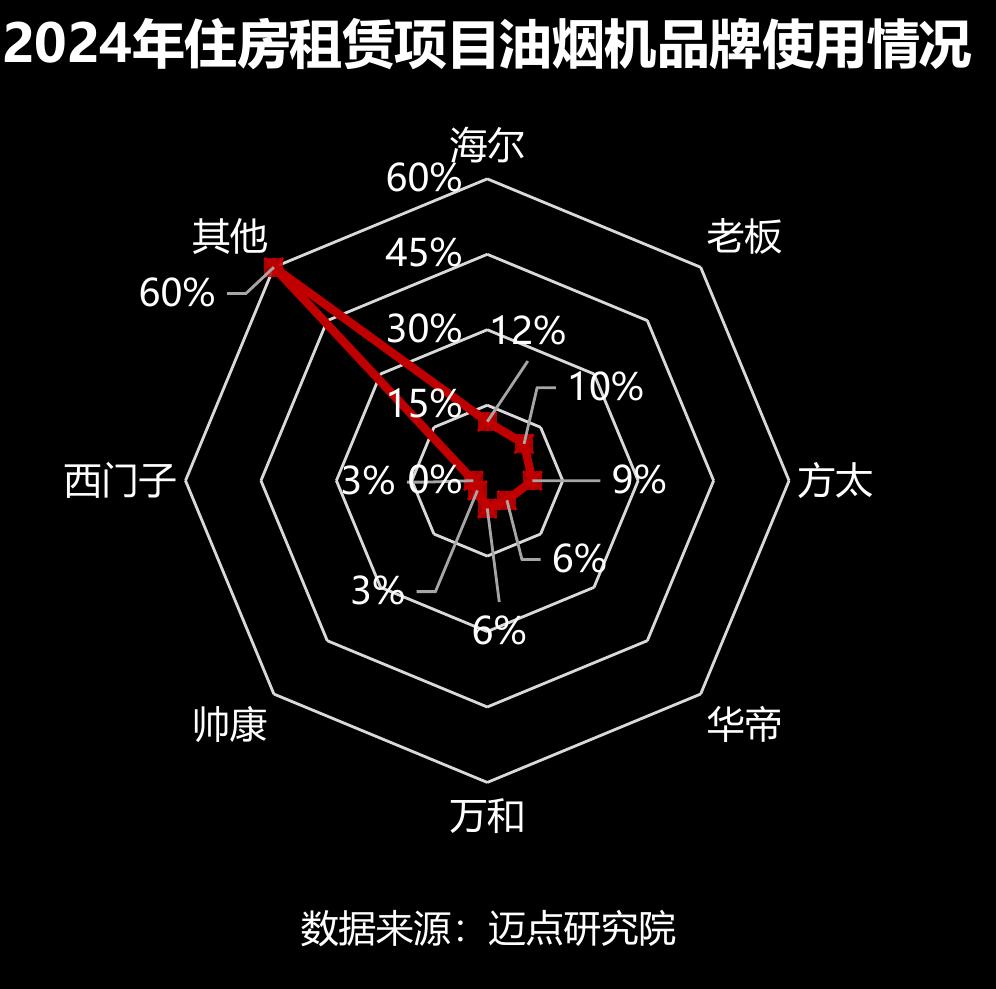 2024年住房租赁项自油烟机品牌使用情况