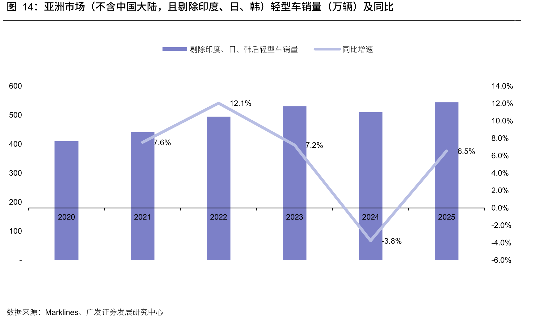 亚洲市场（不含中国大陆，且剔除印度、日、韩）轻型车销量（万辆）及同比