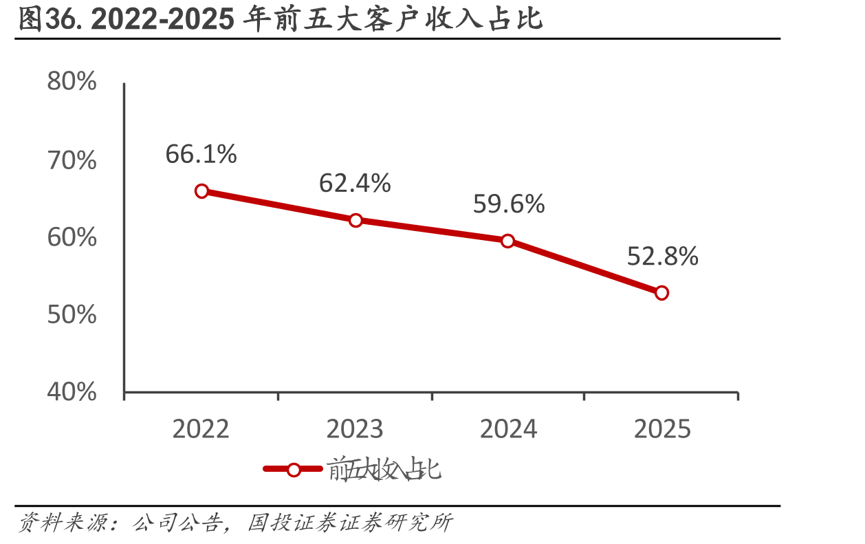 图36.2022-2025年前五大客户收入占比