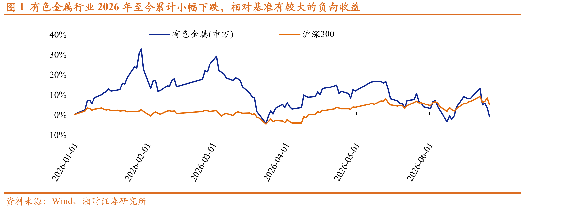 图1有色金属行业2026年至今累计小幅下跌，相对基准有较大的负向收益