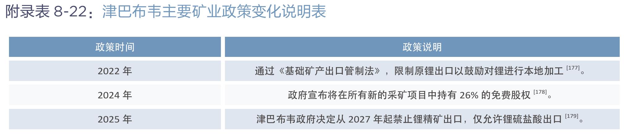 附录表8-22：津巴布韦主要矿业政策变化说明表
