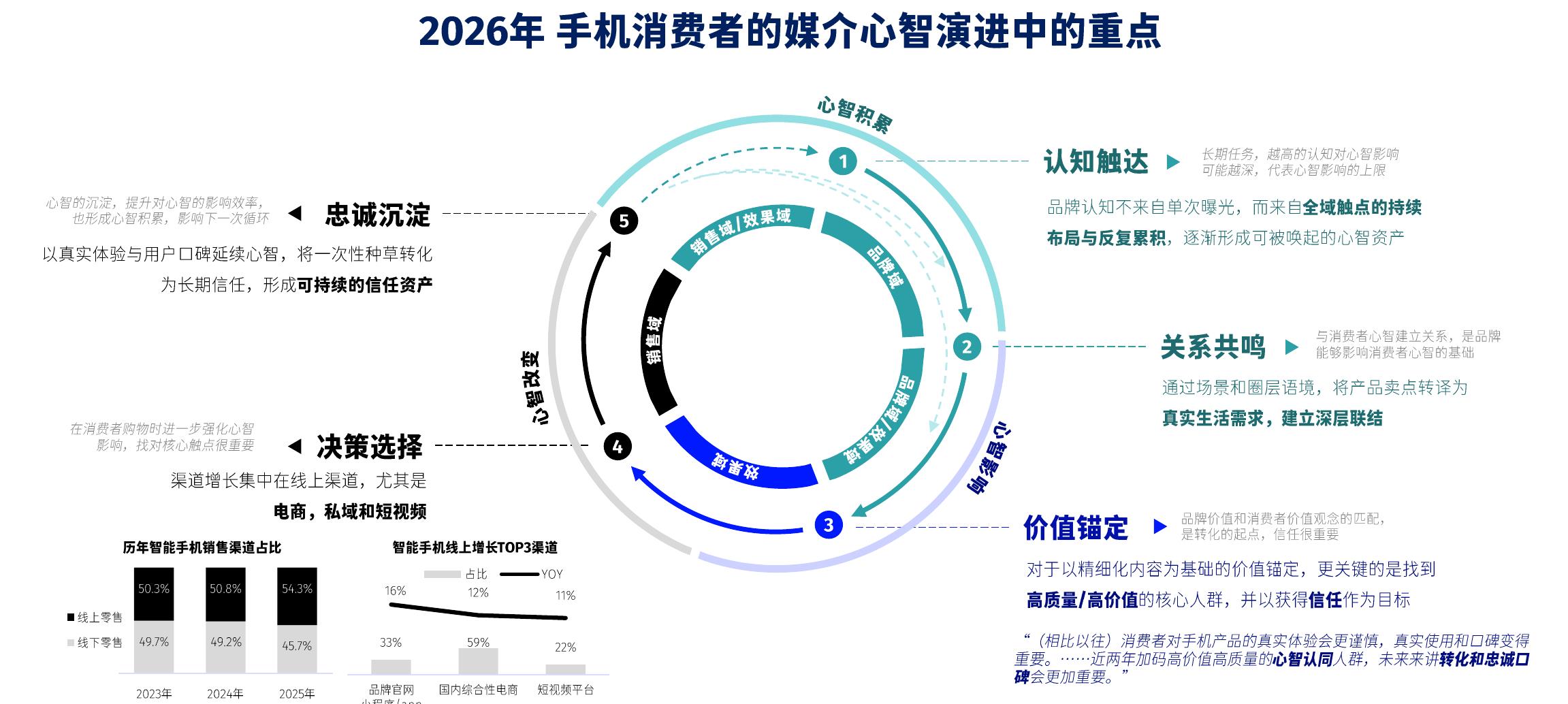 2026年手机消费者的媒介心智演进中的重点