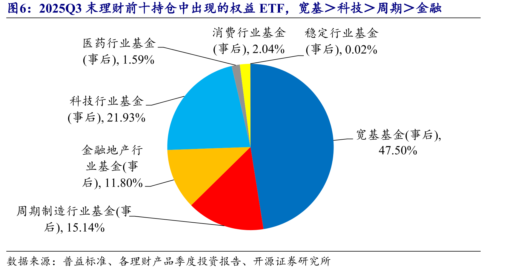 2025Q3末理财前十持仓中出现的权益ETF，宽基＞科技＞周期＞金融