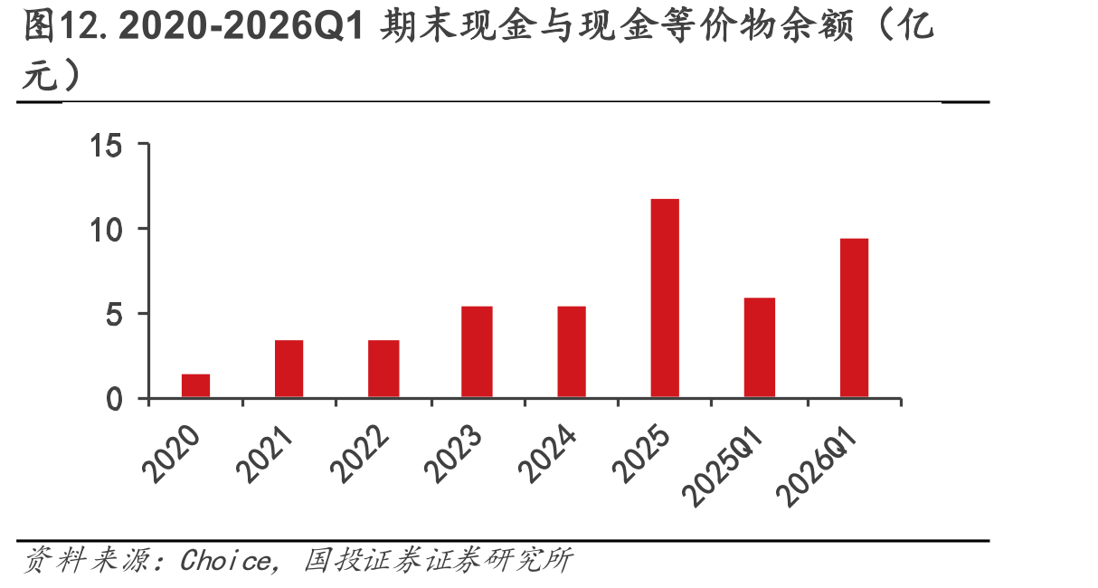 图12.2020-2026Q1期末现金与现金等价物余额（亿