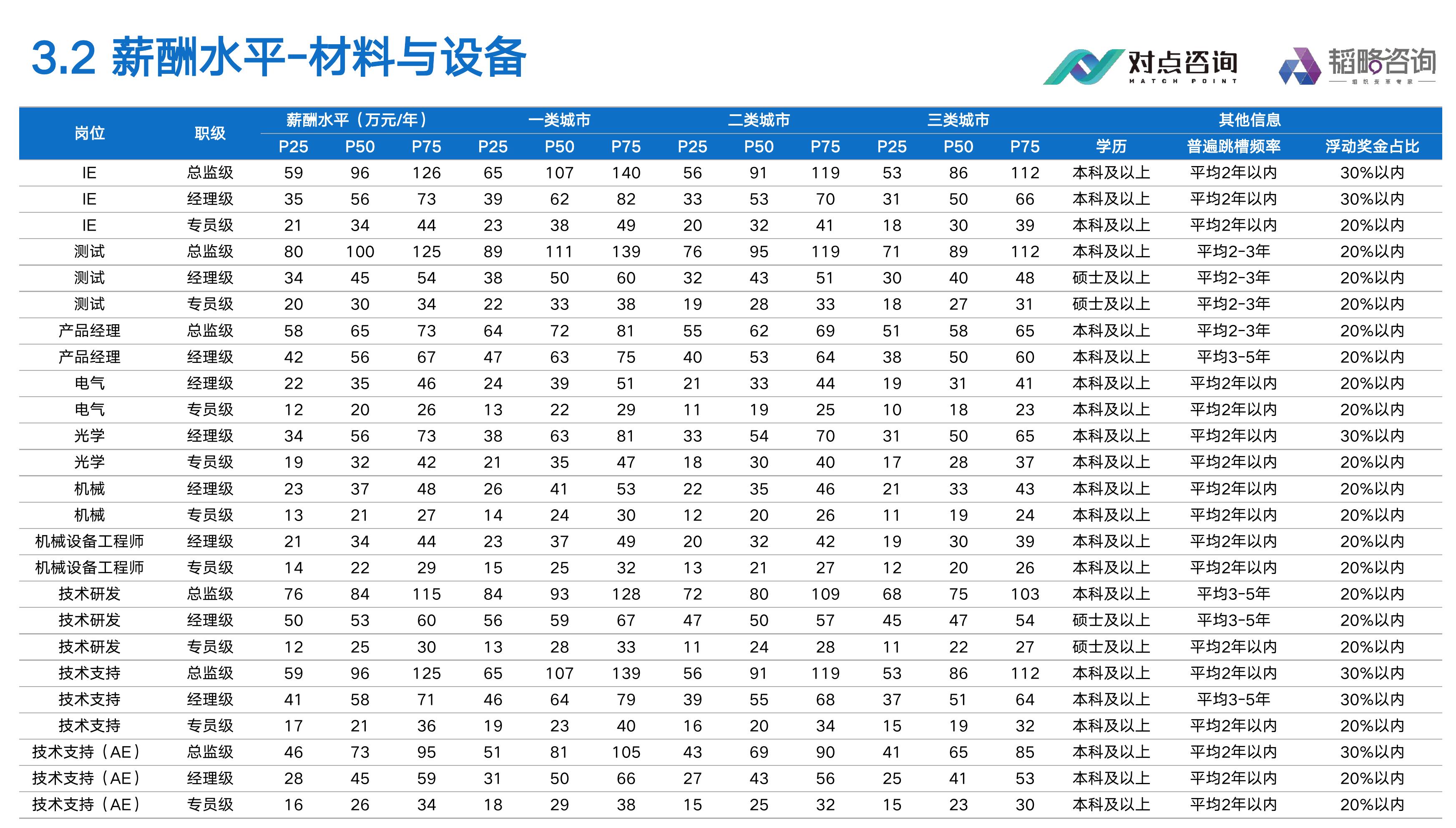 2025VS2024调薪包占营收比_第4页