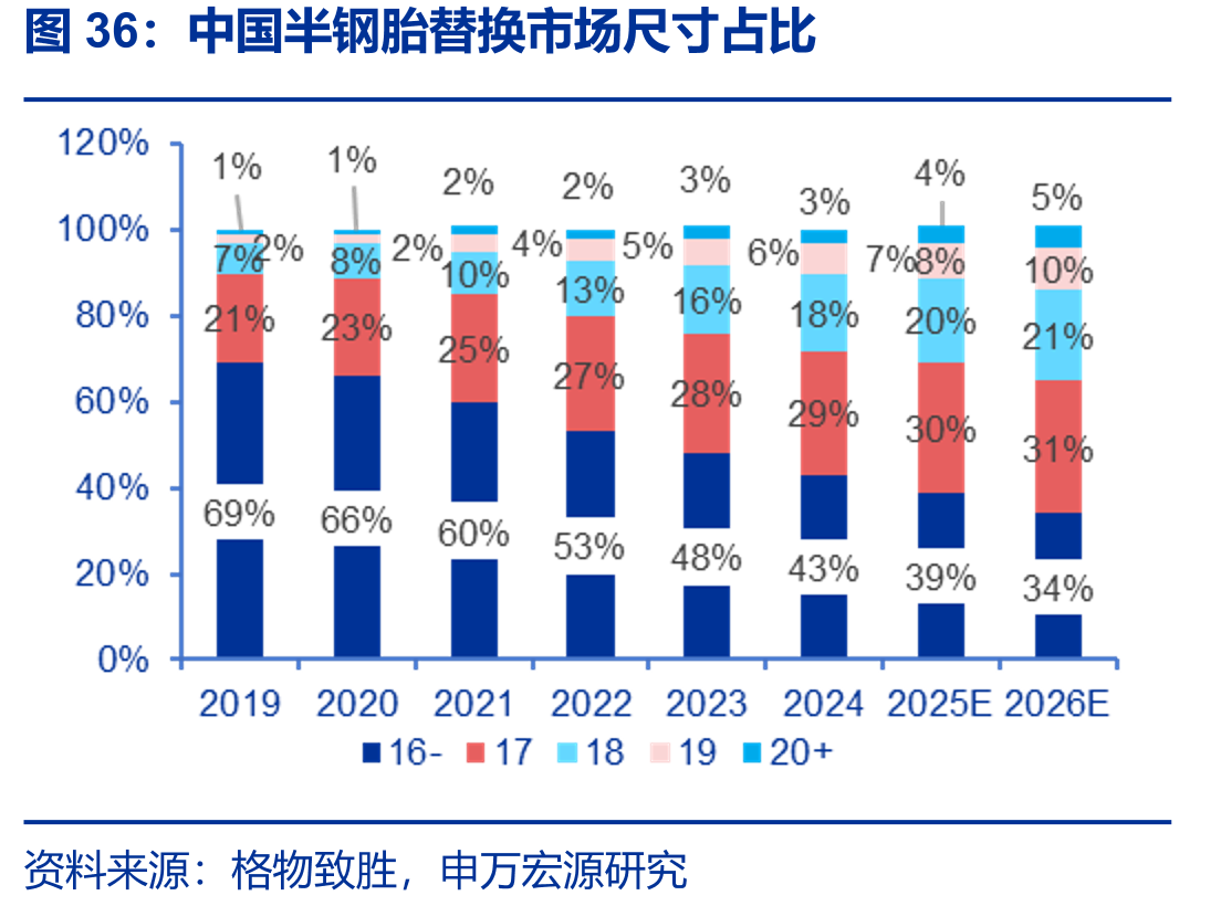 中国半钢胎替换市场尺寸占比