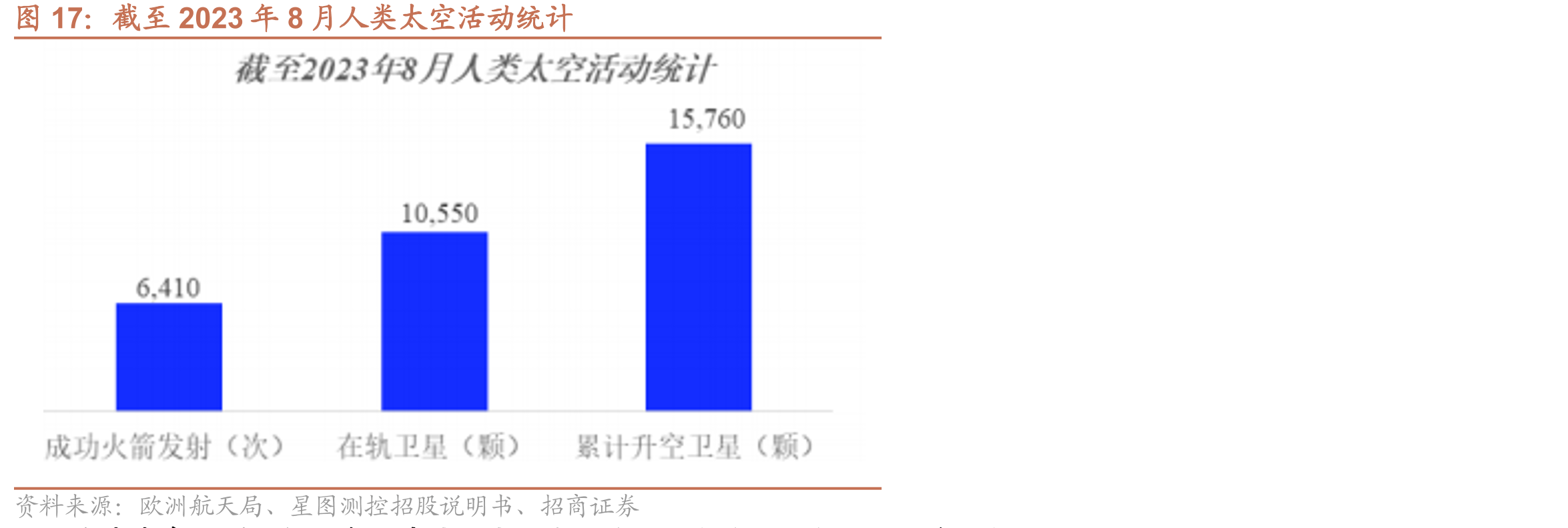 截至2023年8月人类太空活动统计