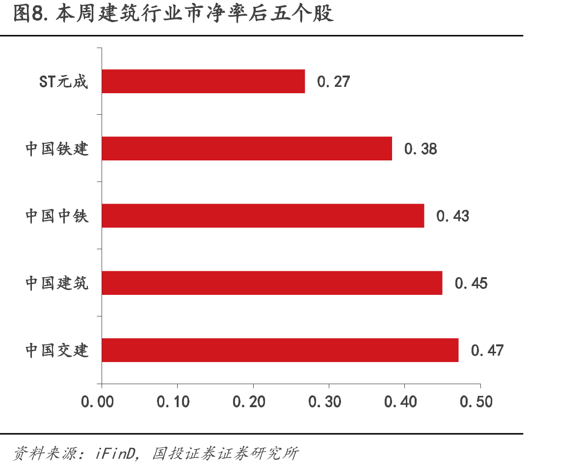 国投证券建筑行业重点关注标的（iFinD一致预期，截至11月21日）_第5页