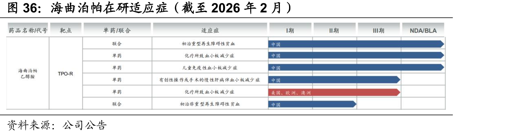 海曲泊帕在研适应症（截至2026年2月）