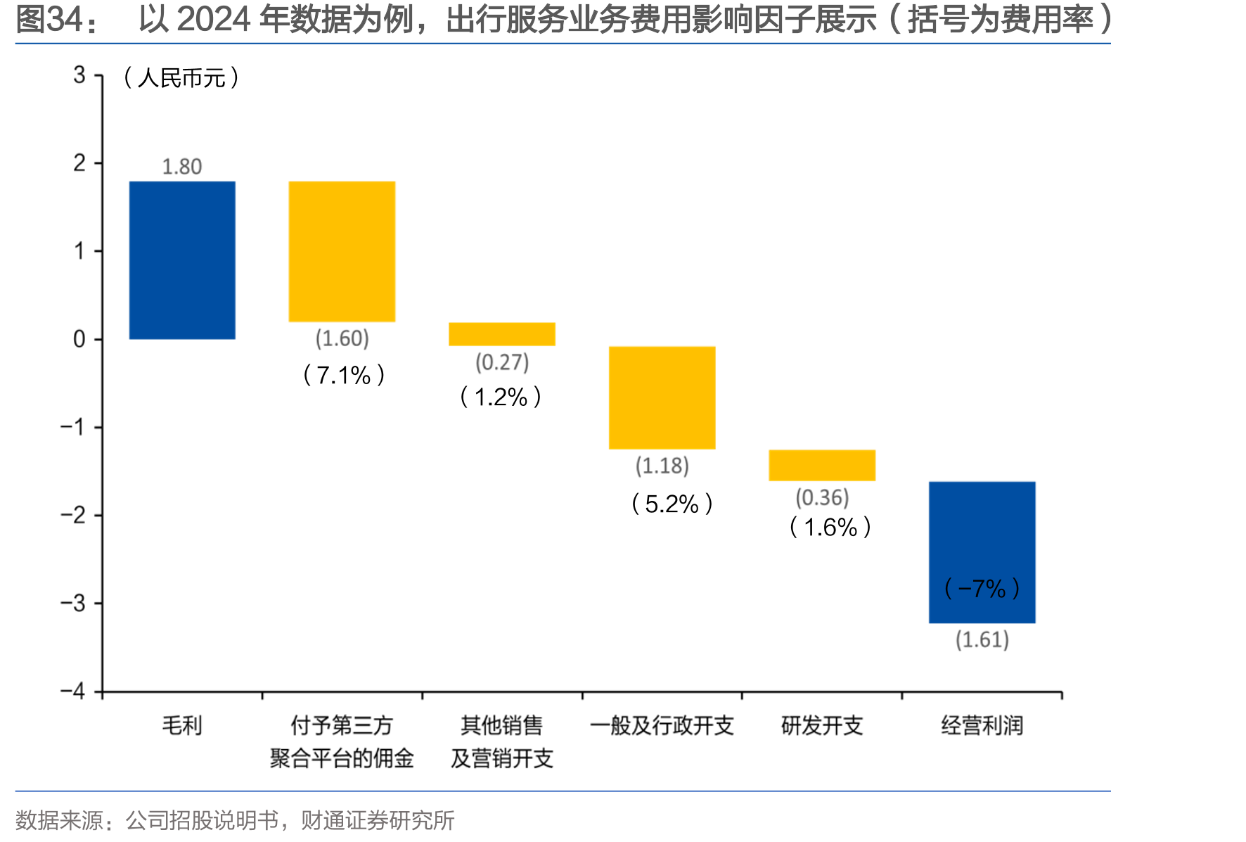 以2024年数据为例，出行服务业务费用影响因子展示（括号为费用率）