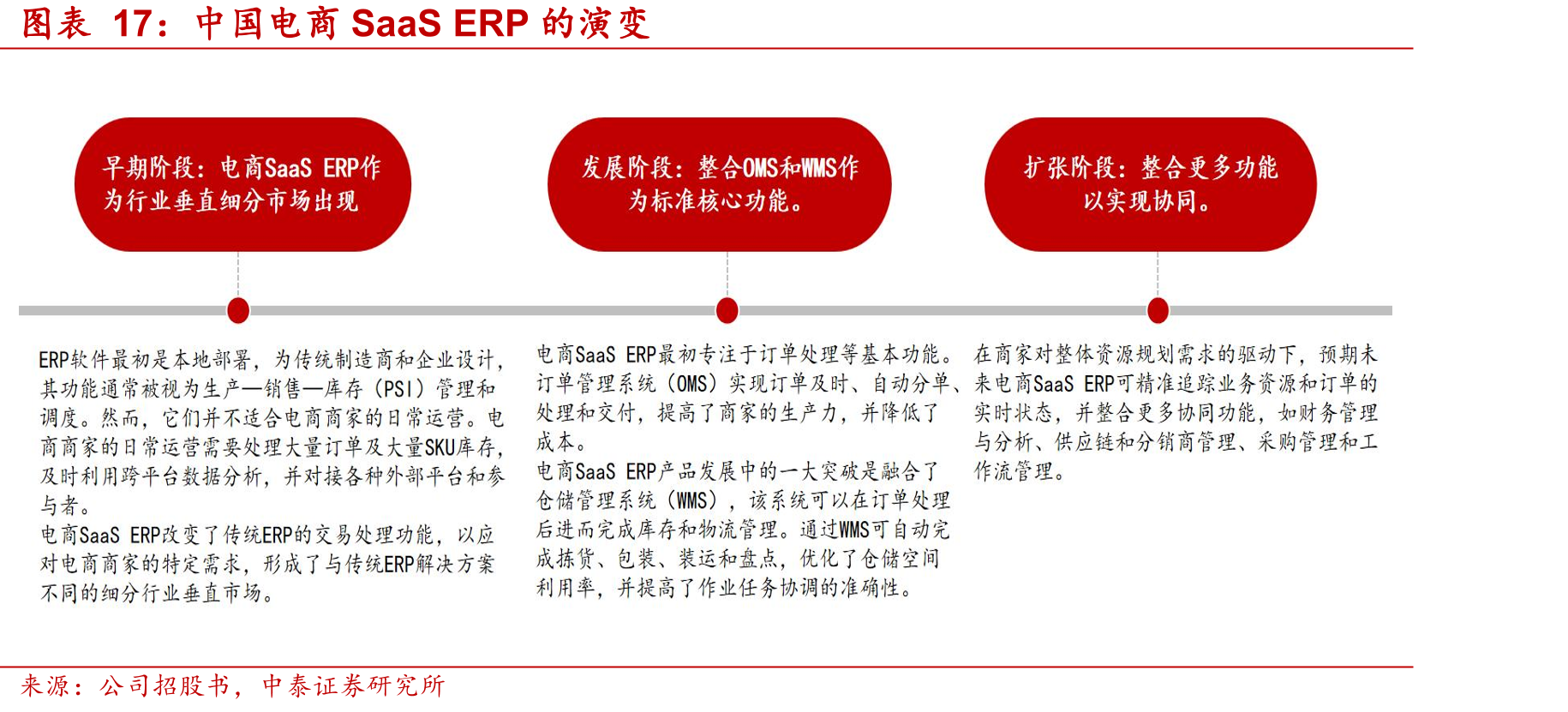 中国电商SaaSERP的演变