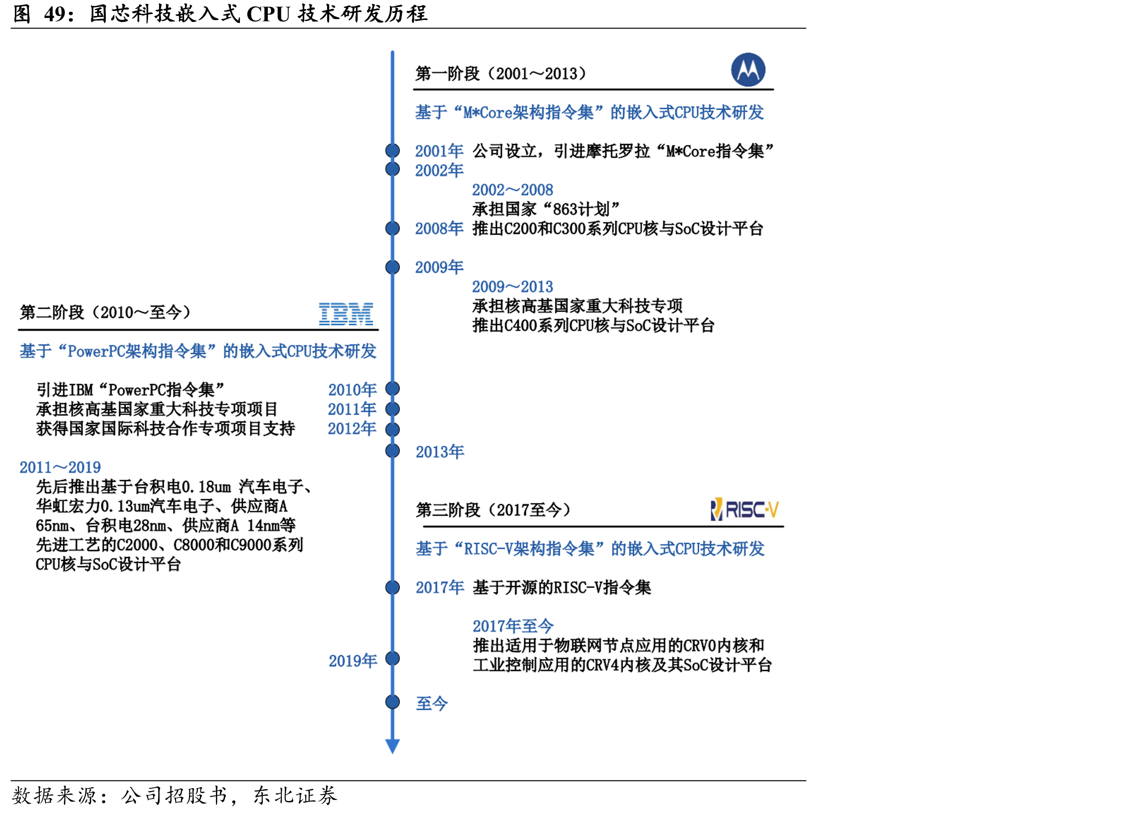 国芯科技嵌入式CPU技术研发历程