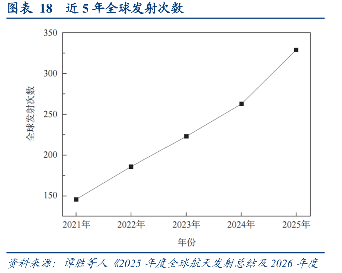 图表18近5年全球发射次数