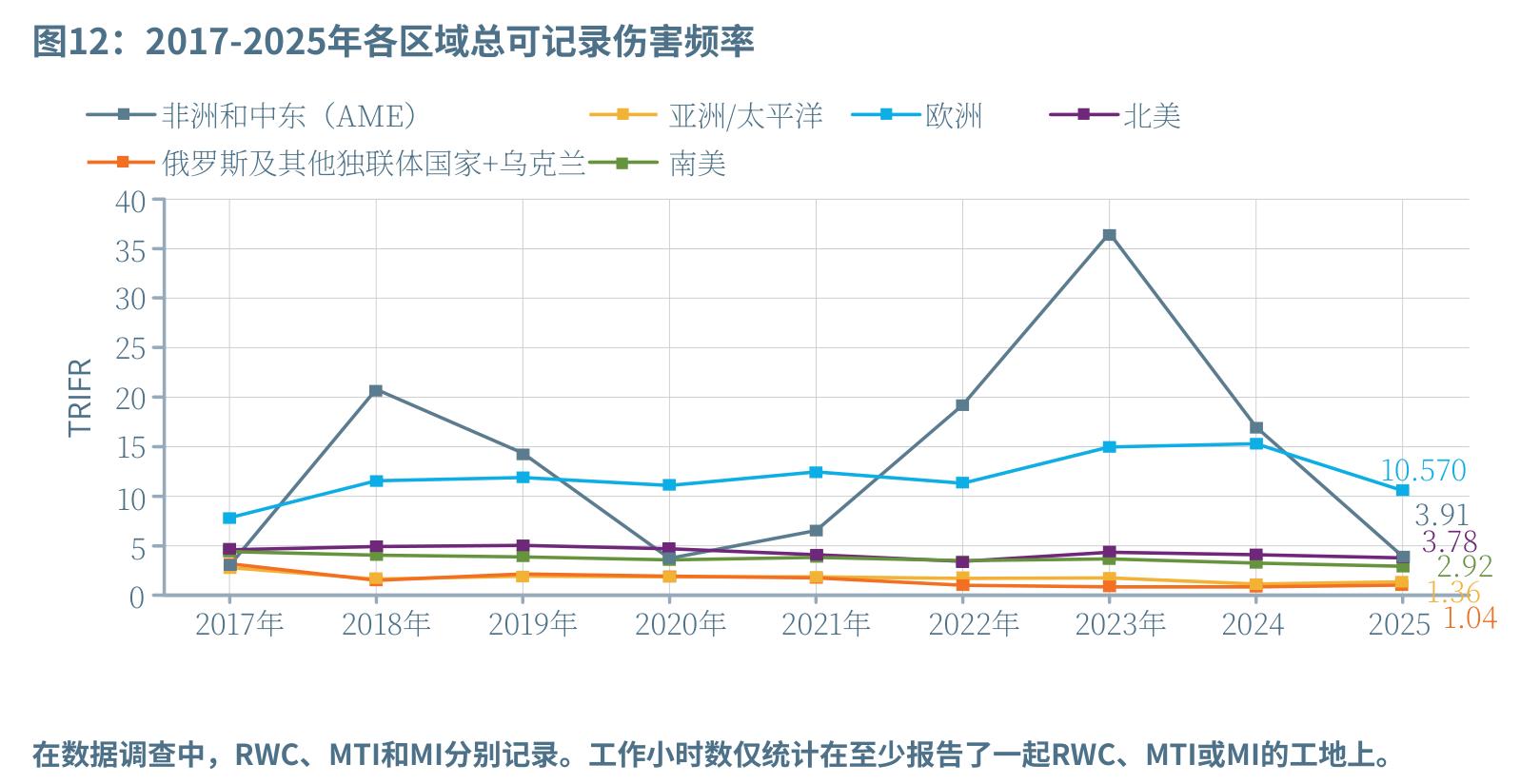 各区域TRIFR趋势：北美2024年异常峰值后回落，俄罗斯呈十年下行通道