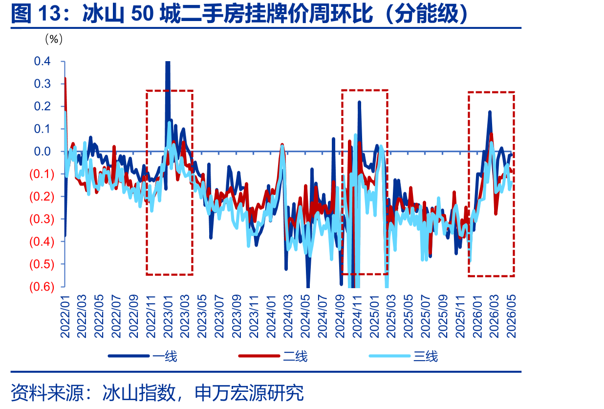 冰山50城二手房挂牌价周环比（分能级）