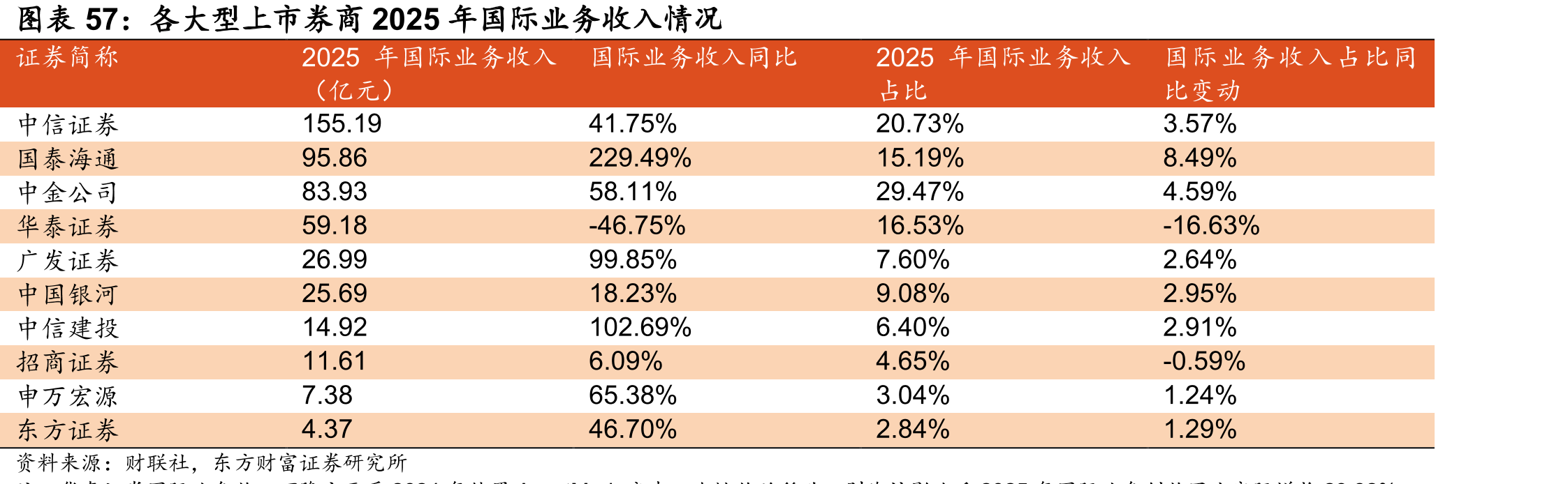 各大型上市券商2025年国际业务收入情况