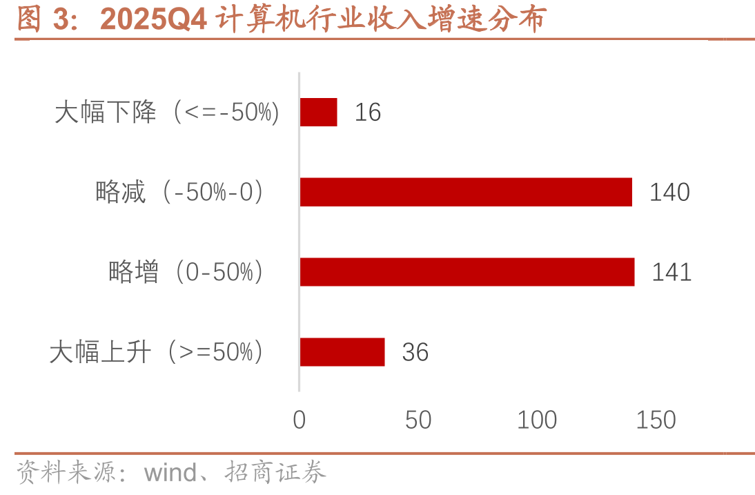 2025Q4计算机行业收入增速分布