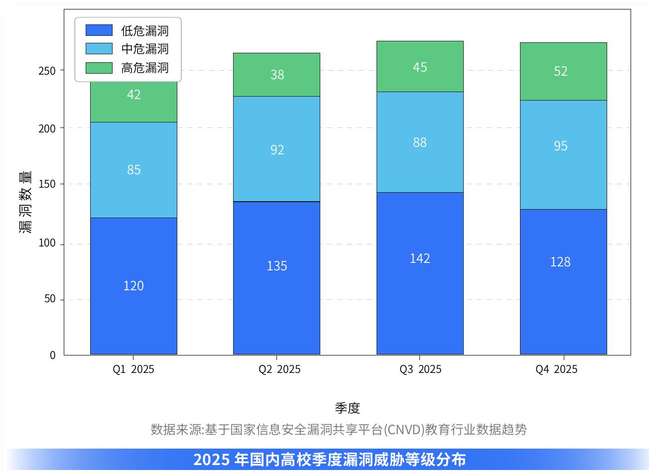 2025年国内高校季度漏洞威胁等级分布