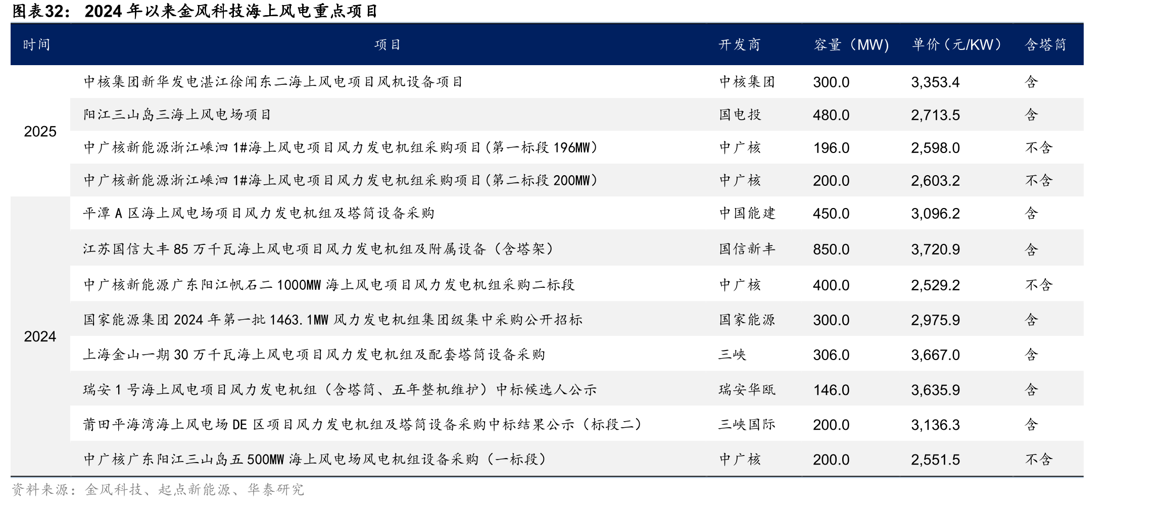 2024年以来金风科技海上风电重点项目