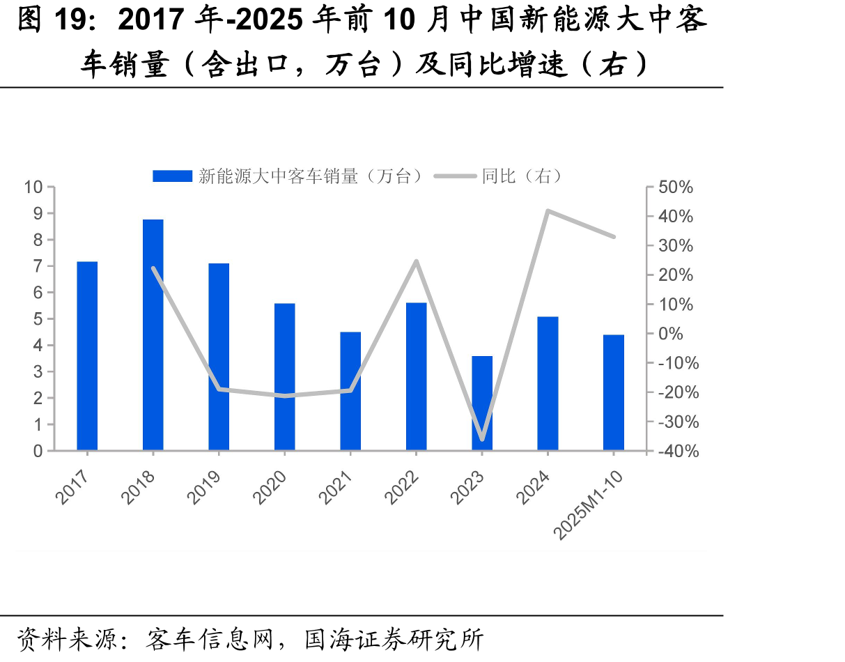 2017年-2025年前10月中国新能源大中客