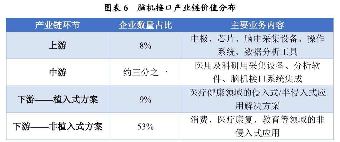 图表6脑机接口产业链价值分布