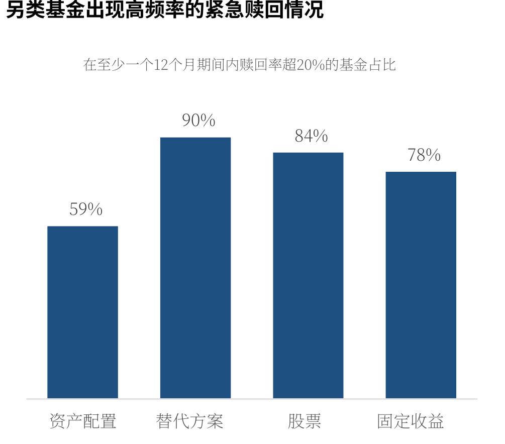 另类基金赎回压力最高：九成基金曾遭遇年度大额赎回