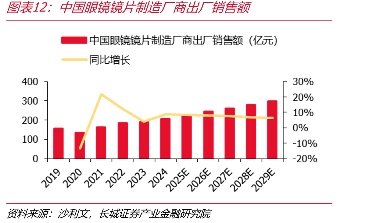 中国眼镜镜片制造厂商出厂销售额