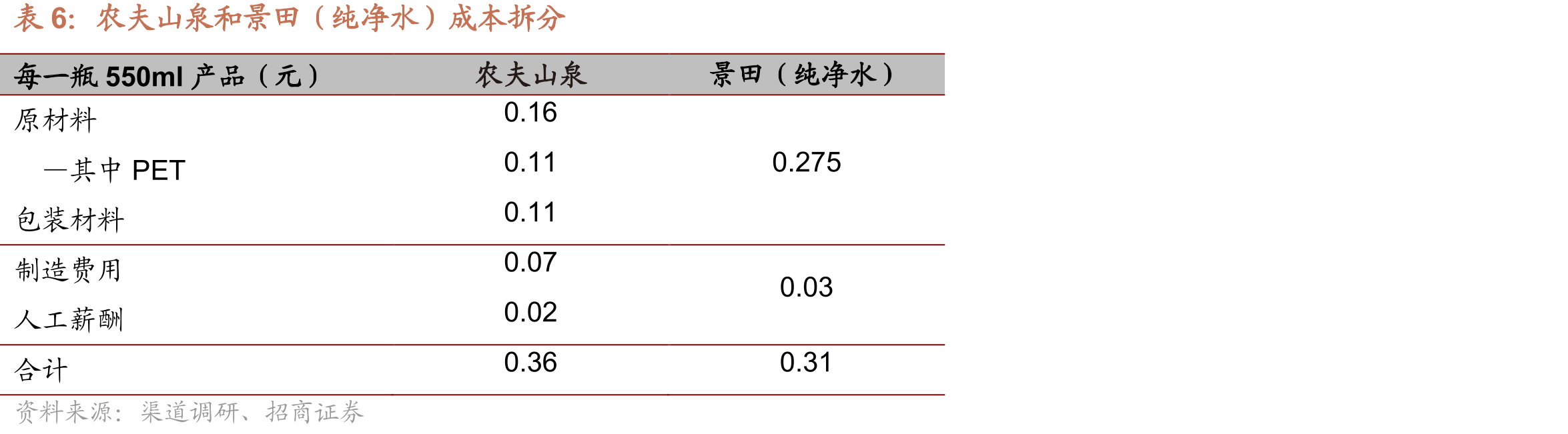 国内瓶装水市场不同渠道变化趋势_第5页