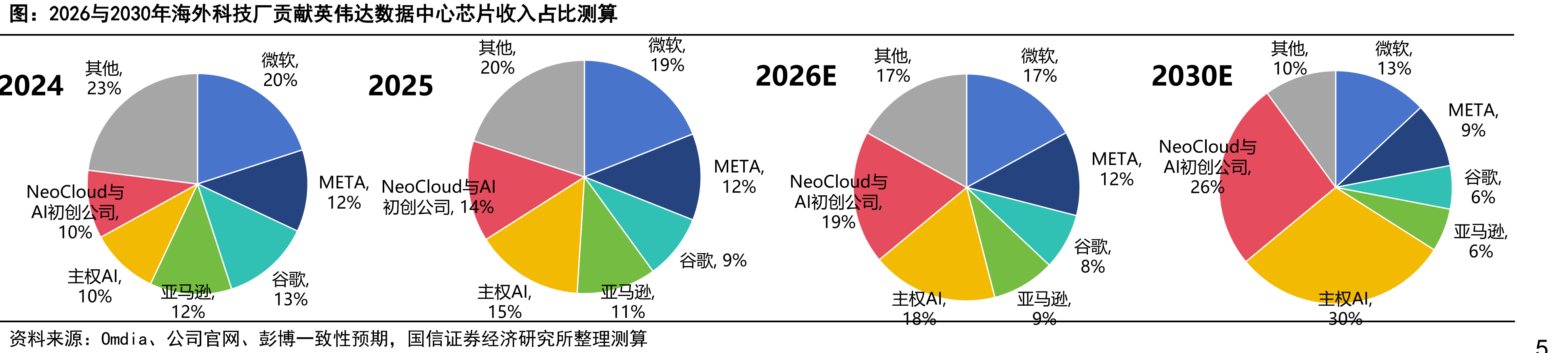 2026与2030年海外科技厂贡献英伟达数据中心芯片收入占比测算