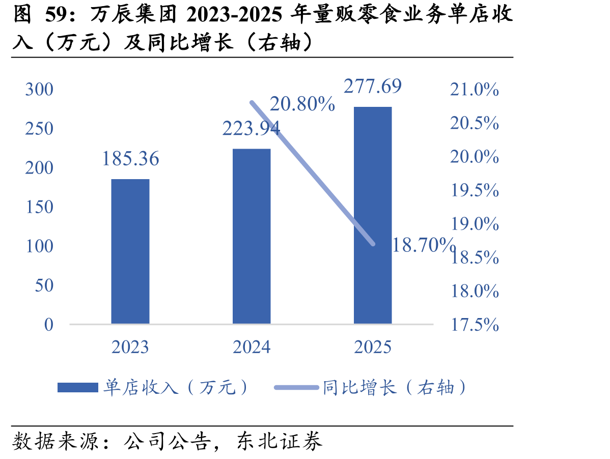 万辰集团2023-2025年量贩零食业务单店收