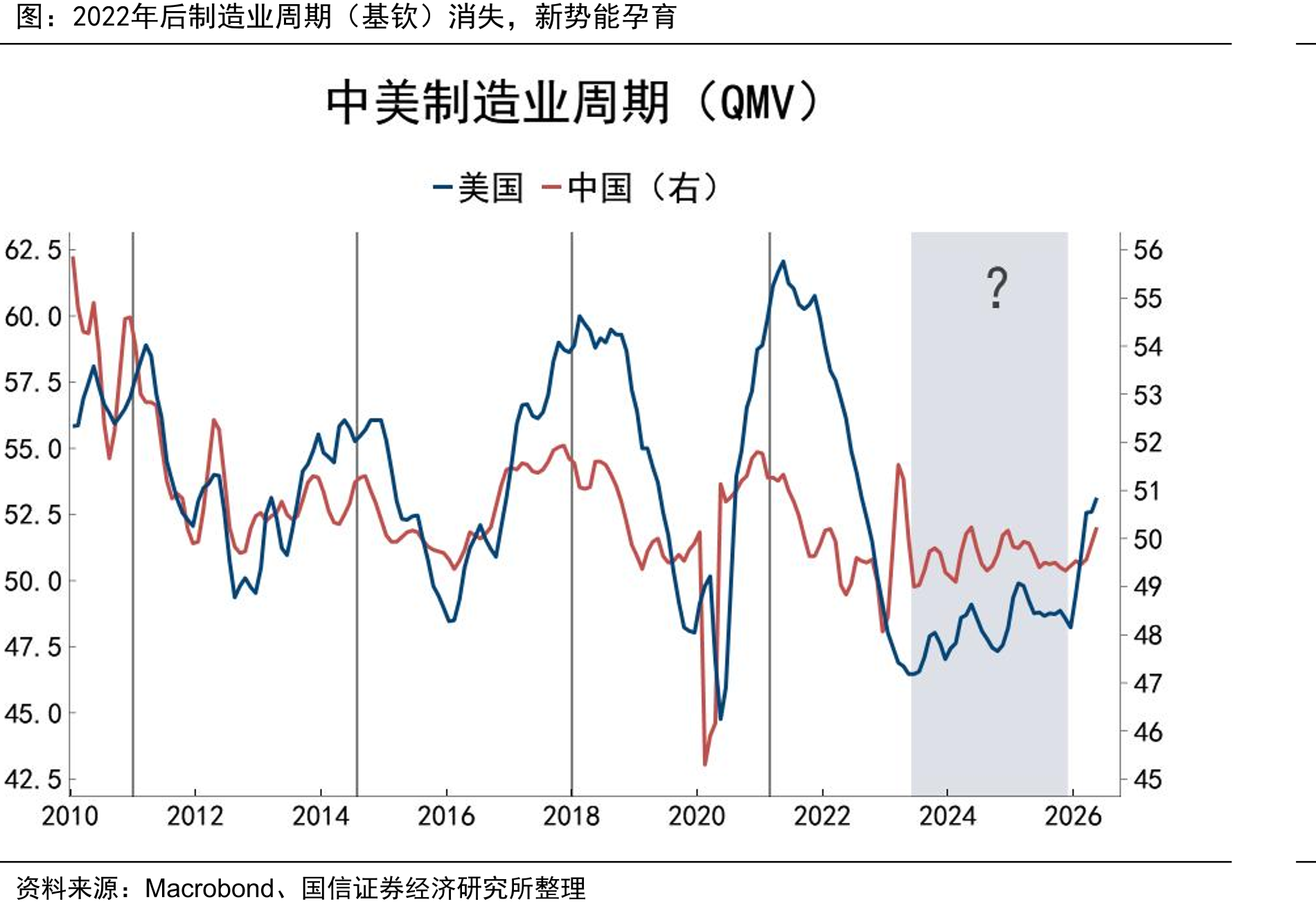 2022年后制造业周期（基钦）消失，新势能孕育