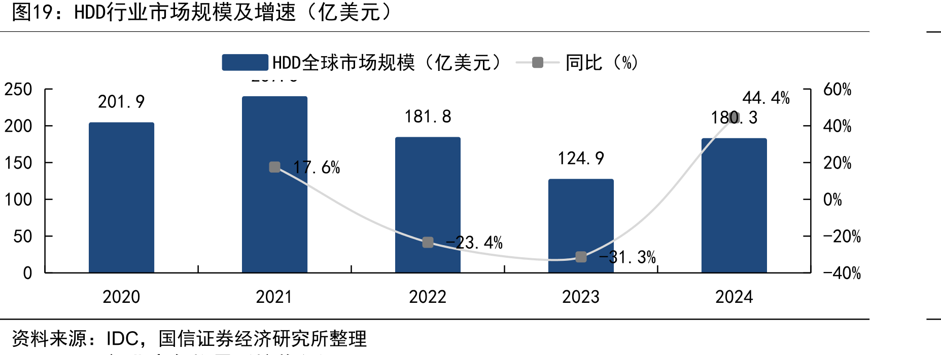 HDD行业市场规模及增速（亿美元）