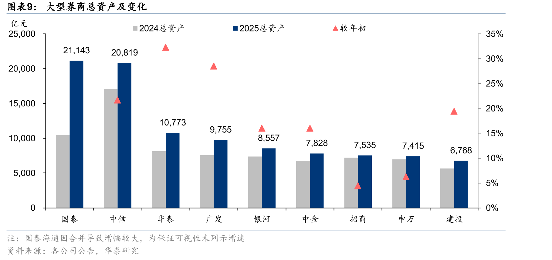 大型券商权益OCI投资规模（含股票OCI和永续债等）_第4页
