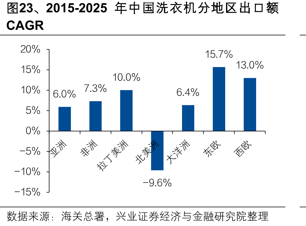 图23、2015-2025年中国洗衣机分地区出口额